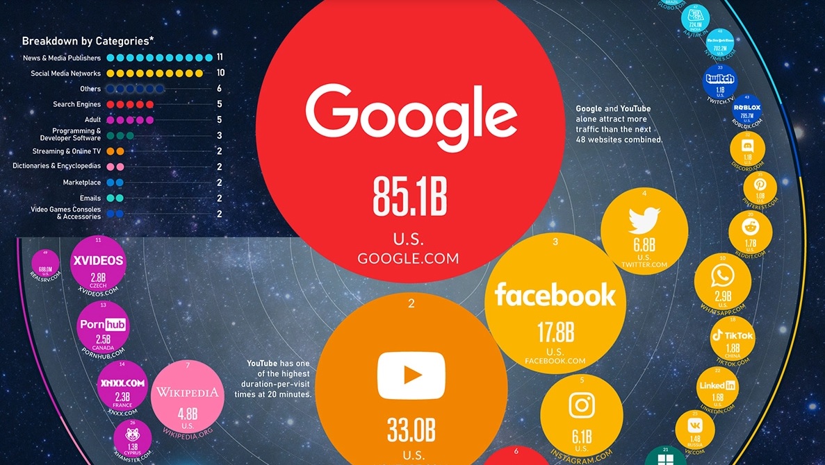 Những trang web được truy cập nhiều nhất năm 2022 